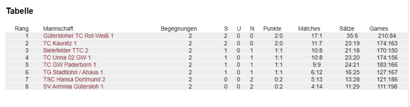 2022-05-19 - Tabelle_1Herren
